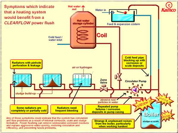 Local Purley company - Diagram showing benefits of power flushing
